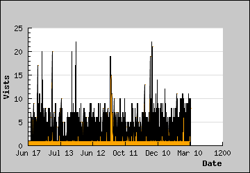 Visits Per Day