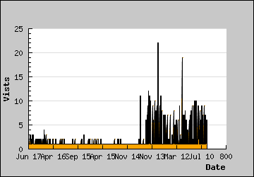 Visits Per Day