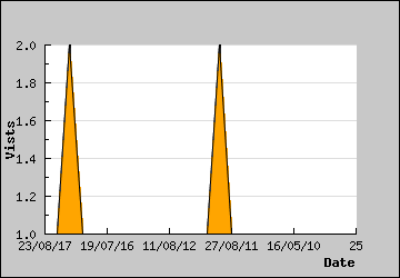 Visits Per Day