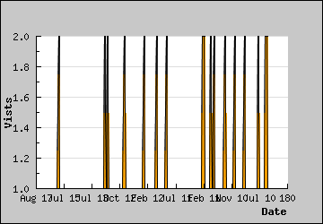 Visits Per Day