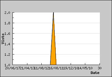 Visits Per Day