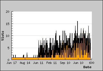 Visits Per Day