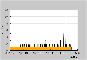 Visits Per Day