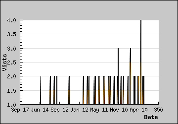 Visits Per Day