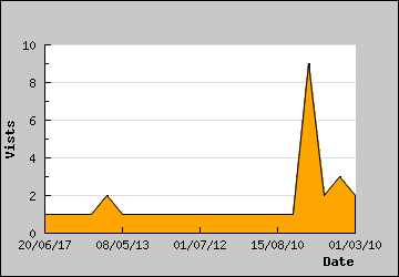 Visits Per Day