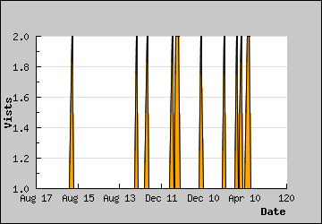 Visits Per Day