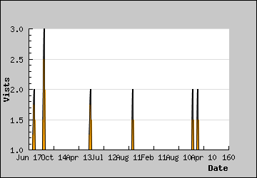 Visits Per Day