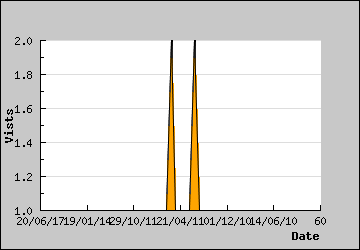 Visits Per Day