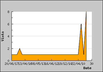 Visits Per Day