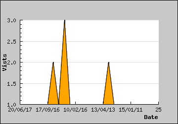 Visits Per Day