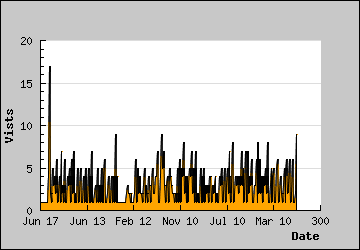 Visits Per Day