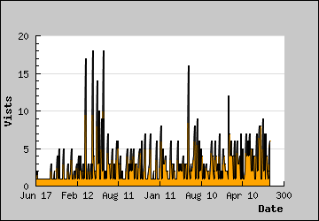 Visits Per Day