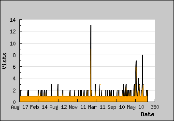 Visits Per Day