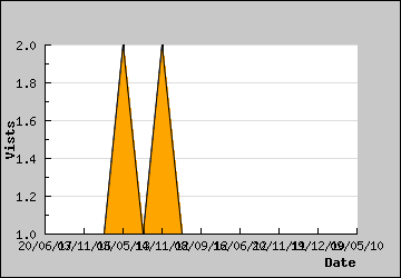 Visits Per Day