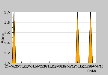 Visits Per Day