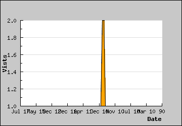 Visits Per Day