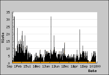 Visits Per Day