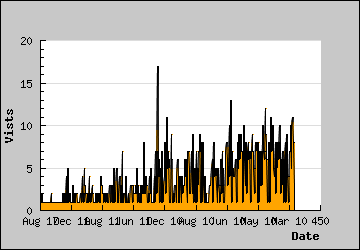 Visits Per Day