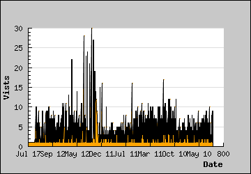 Visits Per Day