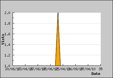 Visits Per Day