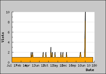 Visits Per Day