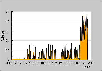 Visits Per Day