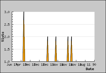 Visits Per Day