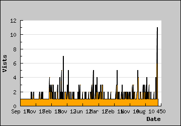 Visits Per Day