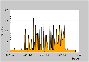 Visits Per Day