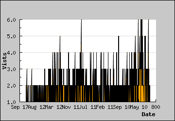 Visits Per Day