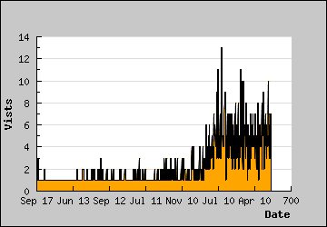 Visits Per Day