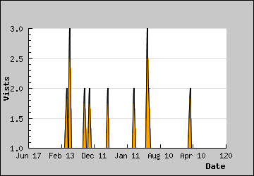 Visits Per Day