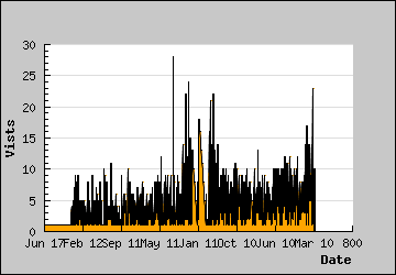 Visits Per Day