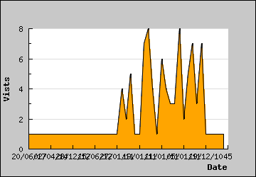 Visits Per Day