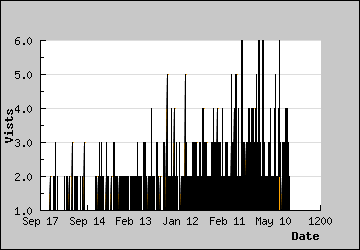 Visits Per Day