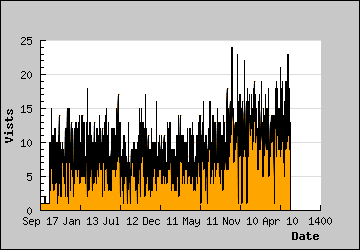 Visits Per Day