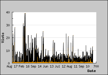 Visits Per Day