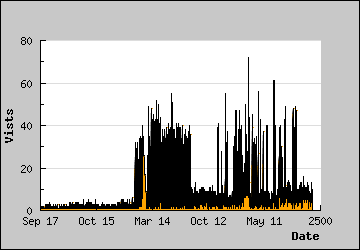 Visits Per Day