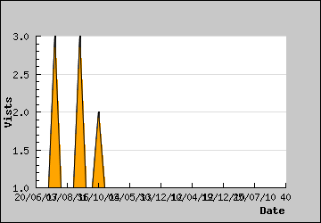 Visits Per Day