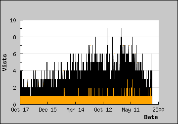 Visits Per Day