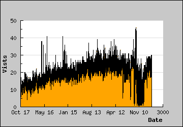 Visits Per Day