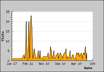 Visits Per Day