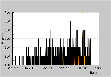 Visits Per Day