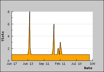 Visits Per Day