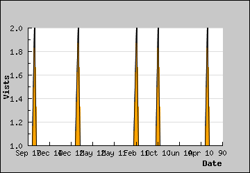 Visits Per Day