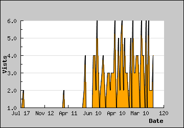 Visits Per Day