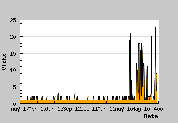 Visits Per Day