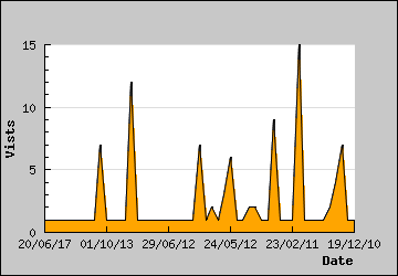 Visits Per Day