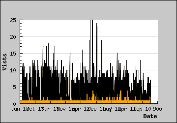 Visits Per Day