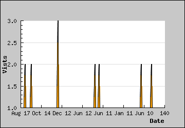 Visits Per Day